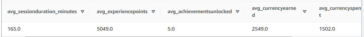 Athena query results for the gold layer metrics