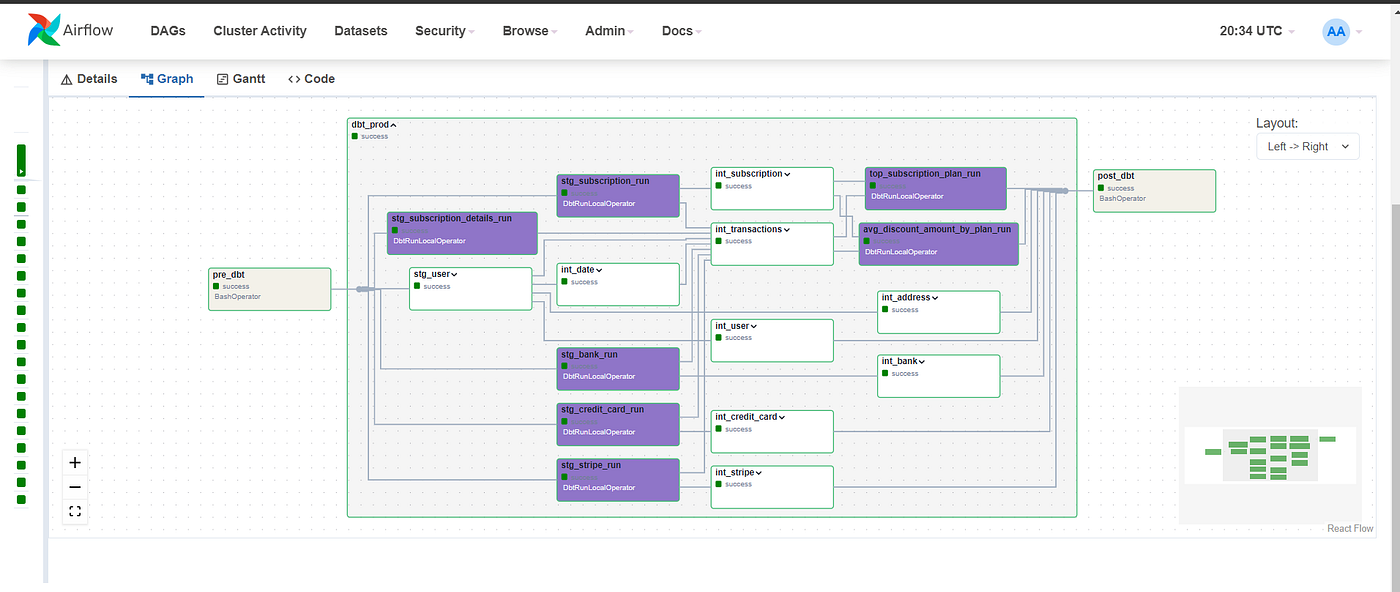 Airflow UI showing the dbt_prod task group, with one task per dbt model and test running successfully