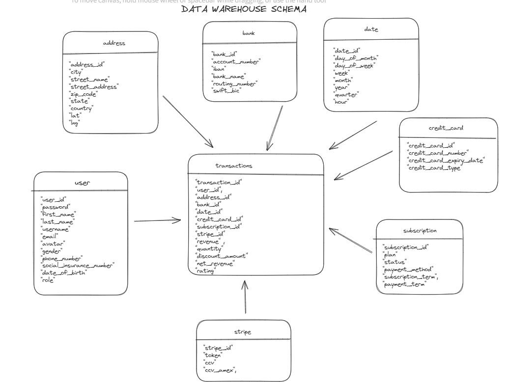 Kimball star schema for the warehouse: a transactions fact table with net revenue, linked to user, subscription, credit card, Stripe, bank, address and date dimensions