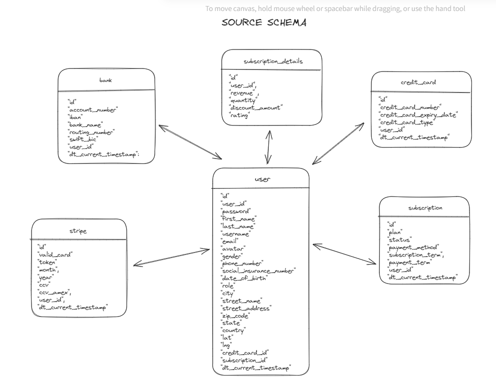 Source system data model in PostgreSQL: user, subscription, subscription_details, credit_card, bank and stripe tables linked by user_id